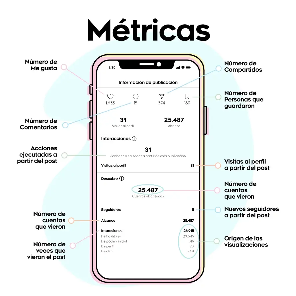 Cómo leer las métricas de Instagram para ajustar tu estrategia.