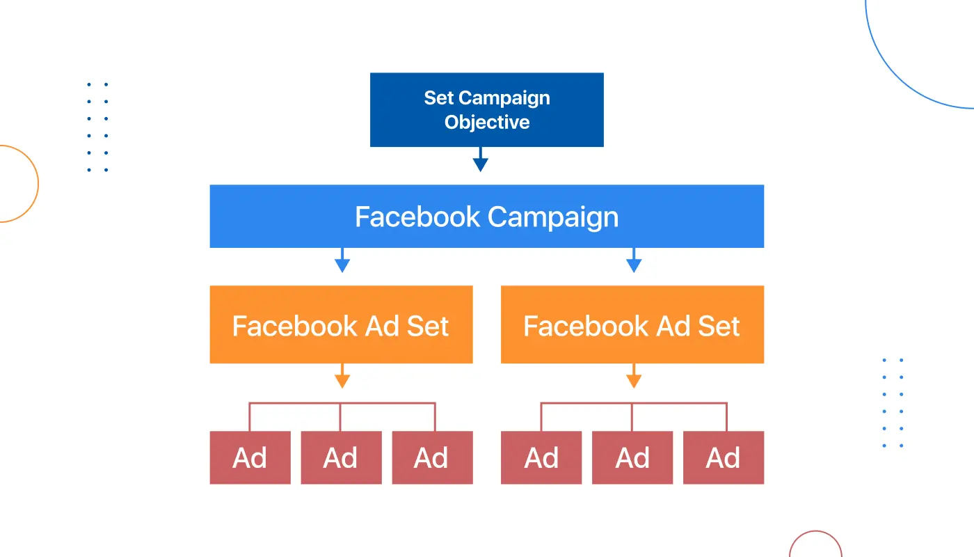 Publicidad en Facebook Ads: Guía para principiantes.
