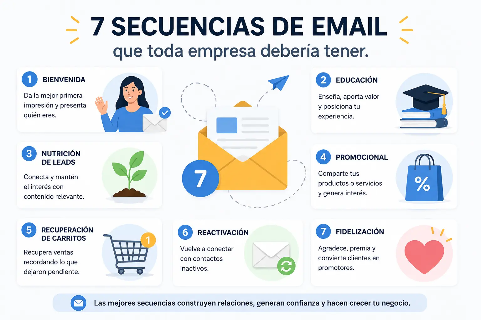 7 secuencias de email que toda empresa debería tener.
